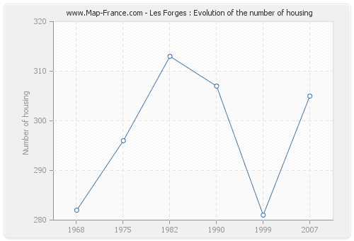 Les Forges : Evolution of the number of housing